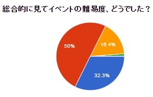 全体イベント難易度