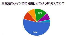 五航戦運用