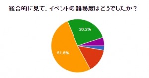 イベントの難易度は？