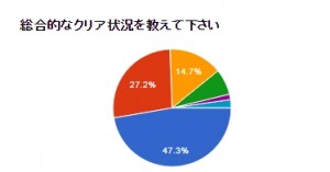 クリア状況