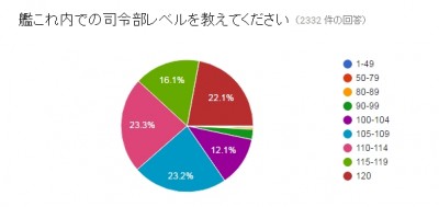 司令レベル