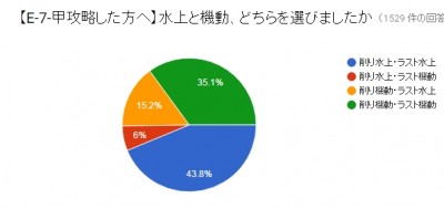 水上、機動選択