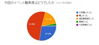 難易度