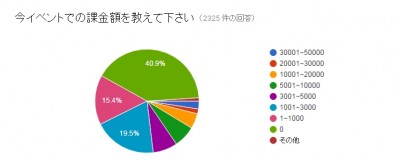課金額