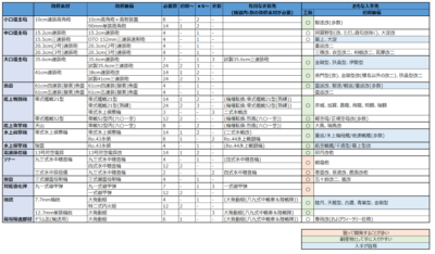 装備改修に使う素材一覧や入手方法等 ぜかましねっと艦これ