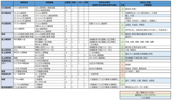 装備改修に使う素材一覧や入手方法等